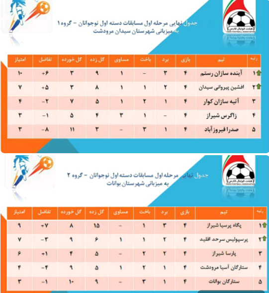 پایان مرحله اول مسابقات مجتمعی دسته اول نوجوانان استان فارس
