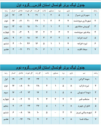 نتایج هفته دوم دور  برگشت مسابقات فوتسال استان فارس